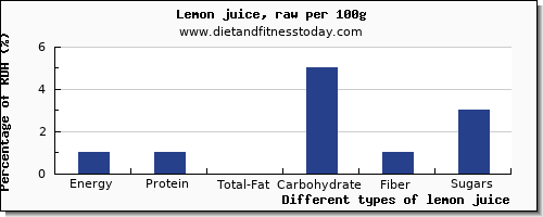 nutritional value and nutrition facts in lemon juice per 100g